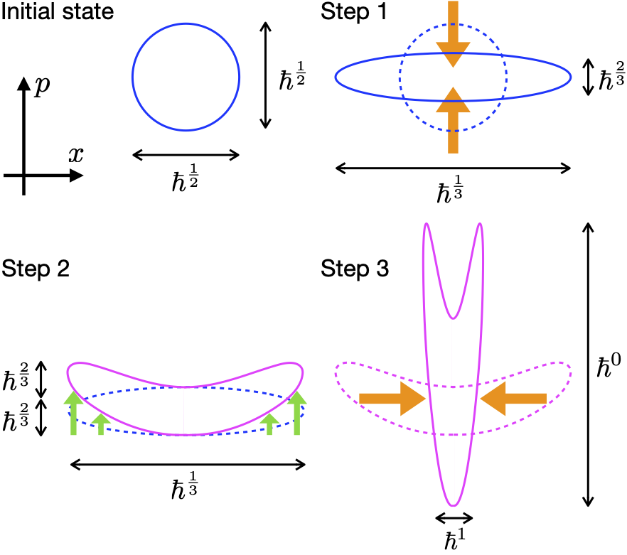 An illustration of dynamics illustrating a discrepancy between quantum and classical mechanics.